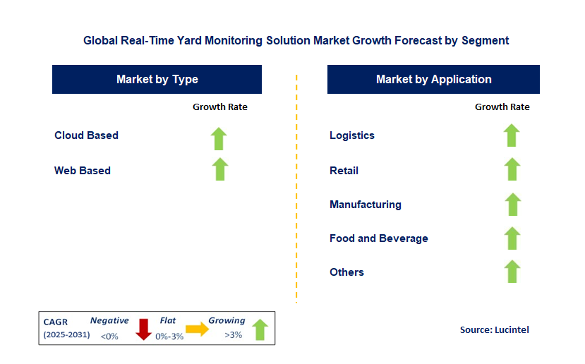 Real-Time Yard Monitoring Solution Market by Segment